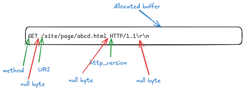 The request after split